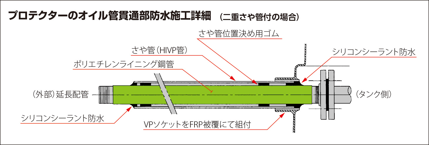 プロテクターのオイル管貫通部防水施工詳細（二重さや管付の場合）