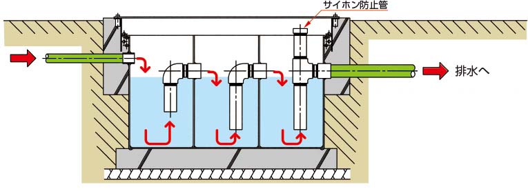 地中埋設型の仕様