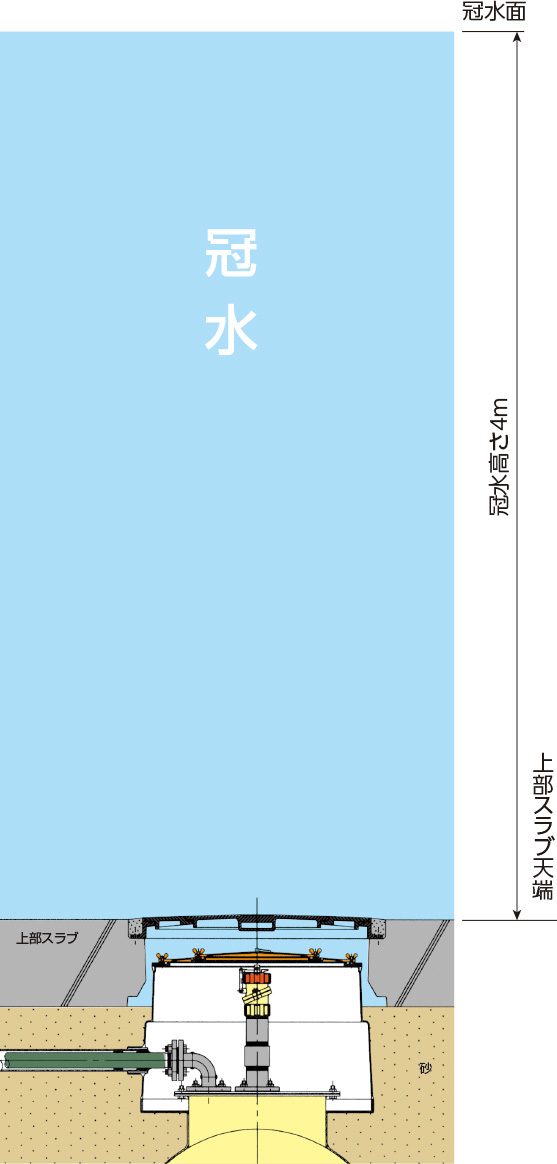 耐圧型における冠水高さ4ｍのイメージ図