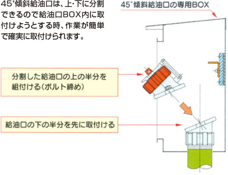 45°傾斜給油口