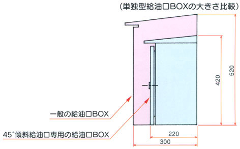 傾斜給油口専用BOX