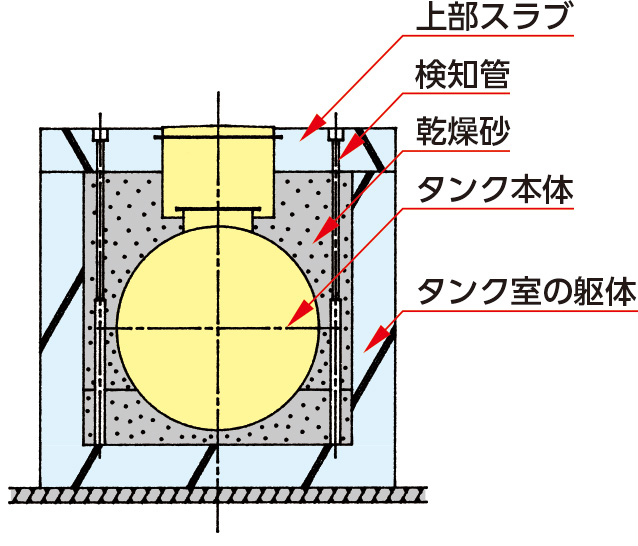 地下タンクの設置方法