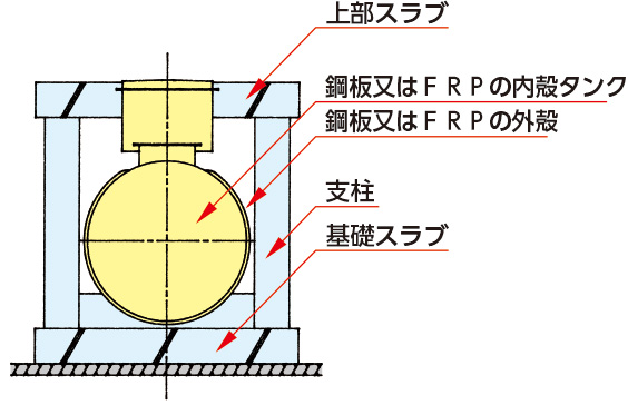 地下タンクの設置方法