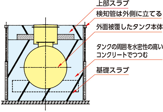 地下タンクの設置方法