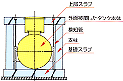 地下タンクの設置方法