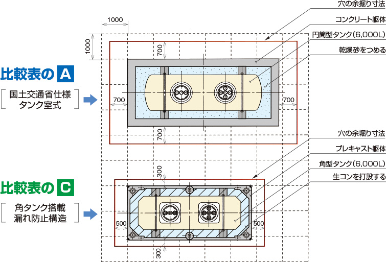 6,000Lタンクの装置比較図