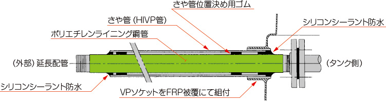 プロテクターのオイル管貫通部防水施工詳細